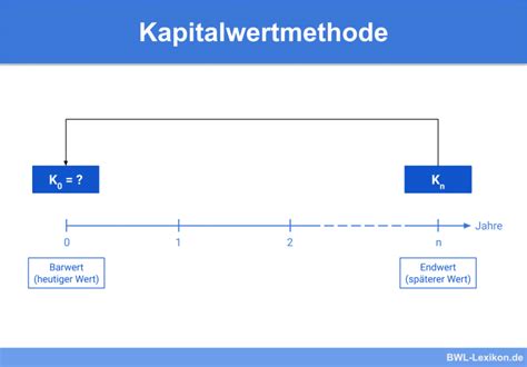 Investition Definition Erklärung Beispiele BWL Lexikon de