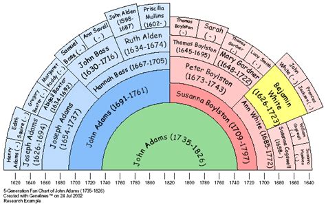 Skipped Generation - Sample Family Tree Charts