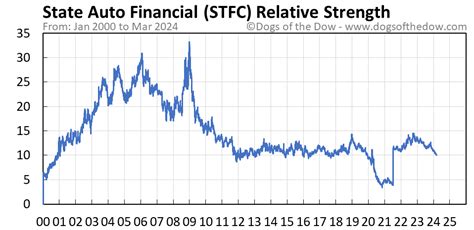 Stfc Stock Price Today Plus 7 Insightful Charts • Dogs Of The Dow