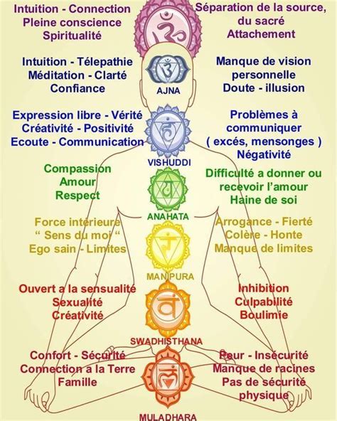 Rééquilibrer ses chakras Respirez en pleine conscience Contrôler son