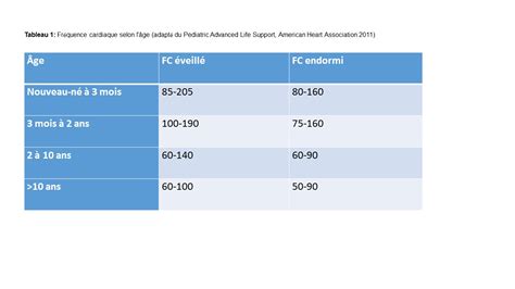 Tableau 1 Fréquence cardiaque normale PALS Urgence CHU Sainte Justine