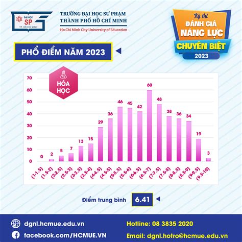 Đánh Giá Năng Lực CÔng BỐ PhỔ ĐiỂm KỲ Thi ĐÁnh GiÁ NĂng LỰc NĂm 2023