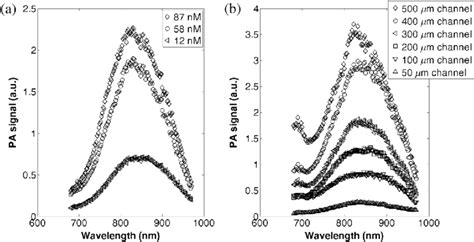 A Absorption Spectrum Of Peg Gnrs At Three Different Dilutions 87