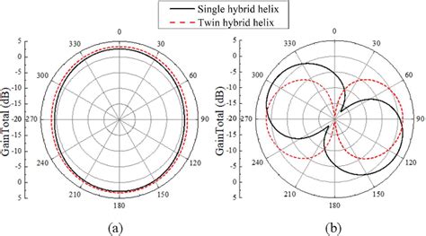 Figure 3 From Omnidirectional Circularly Polarized Antenna Based On