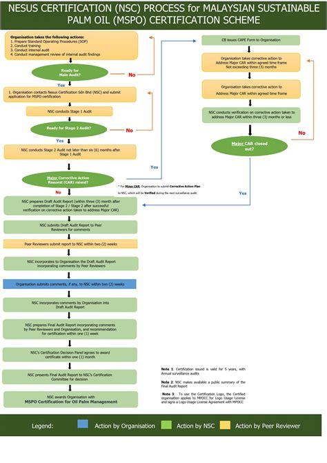 Nesus Certification Certifying Sustainability Mspo Certification