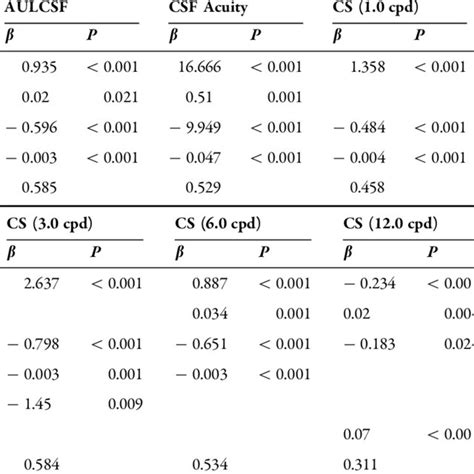 Multivariable Linear Regressions For Qcsf Values Download Scientific Diagram