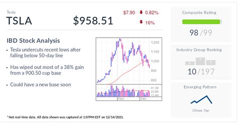 Tesla Stock Breaks Key Support Levels Amid Market Sell Off Elon Musk