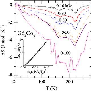 Color Online Top Dc Magnetic Susceptibility As A Function Of