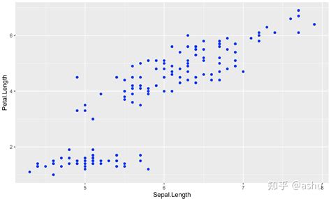 R语言ggplot2绘图 知乎