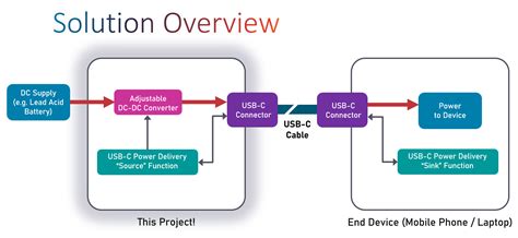 100W USB Type C Power Delivery Source Getting Started Element14