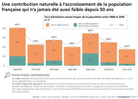 En France une croissance démographique qui ralentit et se concentre de