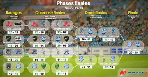 PHASES FINALES NATIONALE 2 Olympique Marcquois Rugby