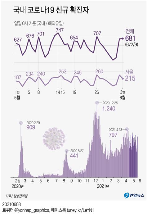 [그래픽] 국내 코로나19 신규 확진자 연합뉴스