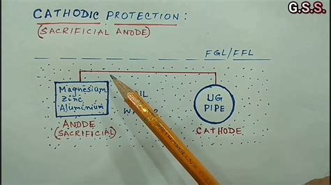 Underground Piping Cathodic Protection System For Ug Pipeline Youtube