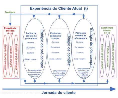 Jornada Do Cliente B B Etapa Por Etapa