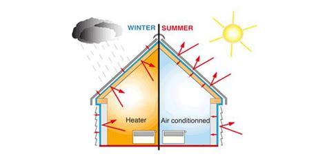 Thermal Insulation Basics And Common Materials