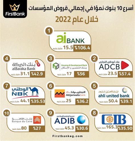 Firstbank أسرع 10 بنوك نموًا في إجمالي قروض المؤسسات خلال عام 2022