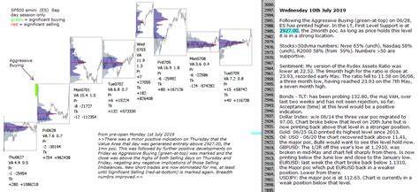 emini SP500 10th July 2019 - pre-open - chartprofit.com