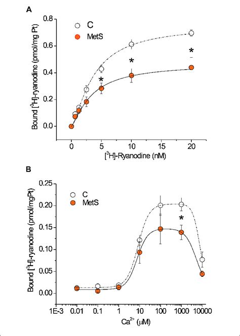 Functional Ryanodine Receptors Are Decreased And Showed Rapid Ca 2