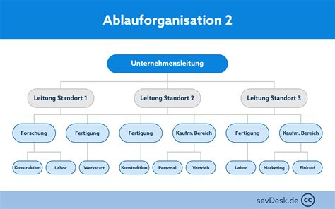 Ablauforganisation Unternehmensführung Organisationsentwicklung