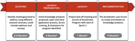 implementation  agile  healthcare methodology   multisite home