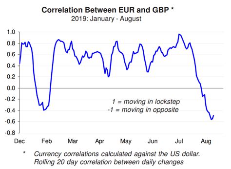 Fx Currency Correlation Charts