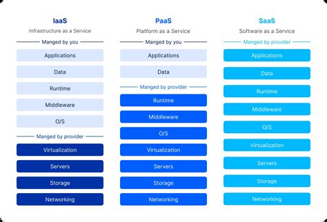 IaaS Vs PaaS Vs SaaS How To Choose Cloud Computing Model DigitalSuits