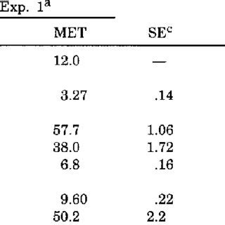 Forage Organic Matter Intake And Digesta Kinetics In Heifers Exp