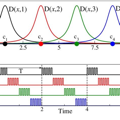 A Schematic Illustration Of The Spatial Profiles D X K K 1 4 Download Scientific