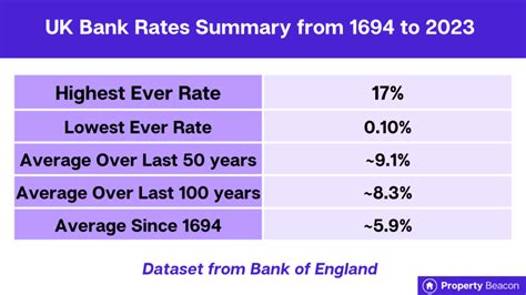 Uk Bank Of England Interest Rates History 📊 With Charts Property Beacon