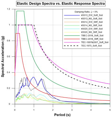 Comparison Of The Elastic Acceleration Response Spectra Of The Recorded Download Scientific