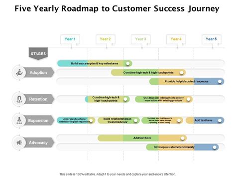 Five Yearly Roadmap To Customer Success Journey PowerPoint Slides