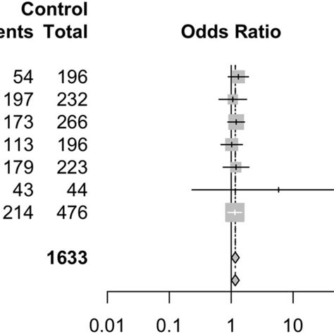 Forest Plot Of The Comparison Between Immune Checkpoint Inhibitors Plus