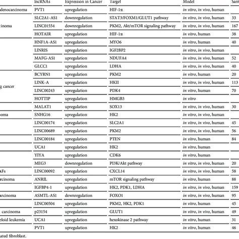 Selected Lncrnas Involved In The Regulation Of Glycolysis In Various