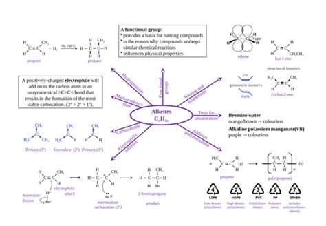 Alkanes And Alkenes Mind Maps A Level Chemistry Teaching Resources