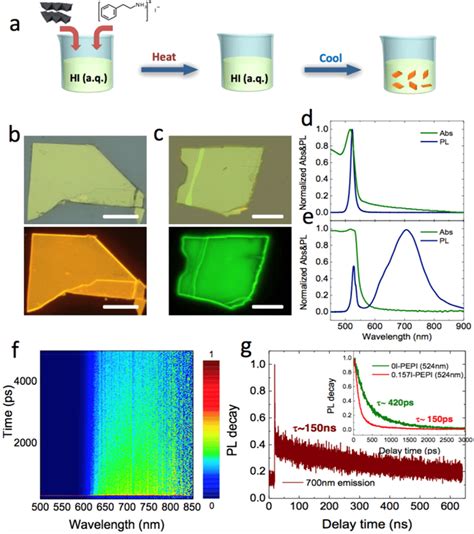 A Schematic Of Xi Pepi Single Crystal Synthesis B C Optical