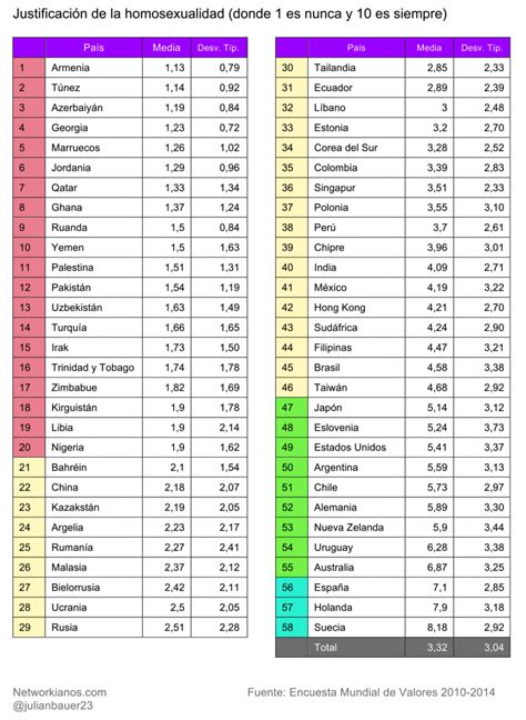 Ranking Paises Homosexuales Networkianos Blog De Sociolog A