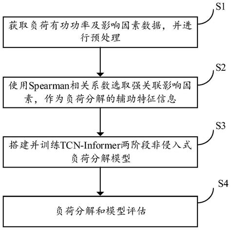 一种基于tcn和informer的两阶段非侵入式负荷分解方法