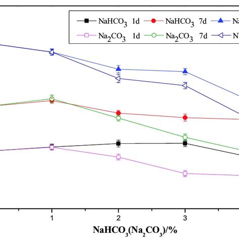 Effects Of Nahco And Na Co On The Compressive Strength Of Opc