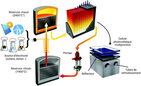 Stockage d énergie un soleil en boîte pour stocker l électricité