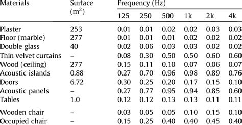 Absorption Coefficients Of The Materials Used And Equivalent Absorption