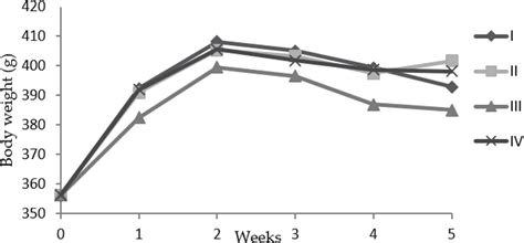 Changes In Average Body Weight Of Rats During The Treatment Period Of