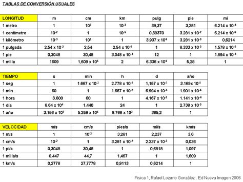 Fisica246 Tabla 1 De Magnitudes Fundamentales Y Derivadas