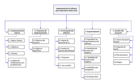 EDT Trabajo Implementación de Software para Laboratorio Clinico LIS