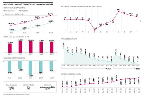 Cifras Con Las Que Arranca La Economía Colombiana En El Octavo Mes The Money Post