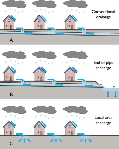 Three Model Scenarios For Stormwater Drainage Infrastructure