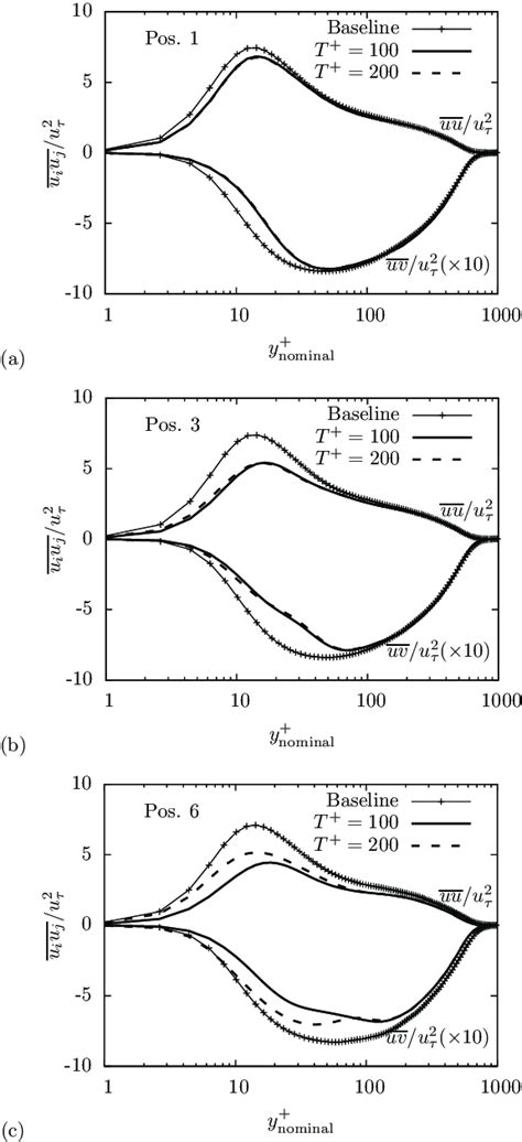 Profiles Of Streamwise Normal Stress Uu U 2 τ And Shear Stress Uv U 2 τ