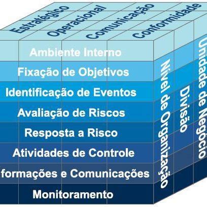 16 Processo de Gestão de Riscos segundo a NBR ISO 31000 Fonte NBR