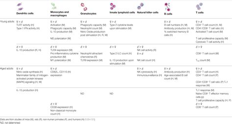 Frontiers The Confluence Of Sex Hormones And Aging On Immunity