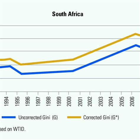 The Plots Of Gini Coefficient And Real Per Capita GDP In Malaysia For